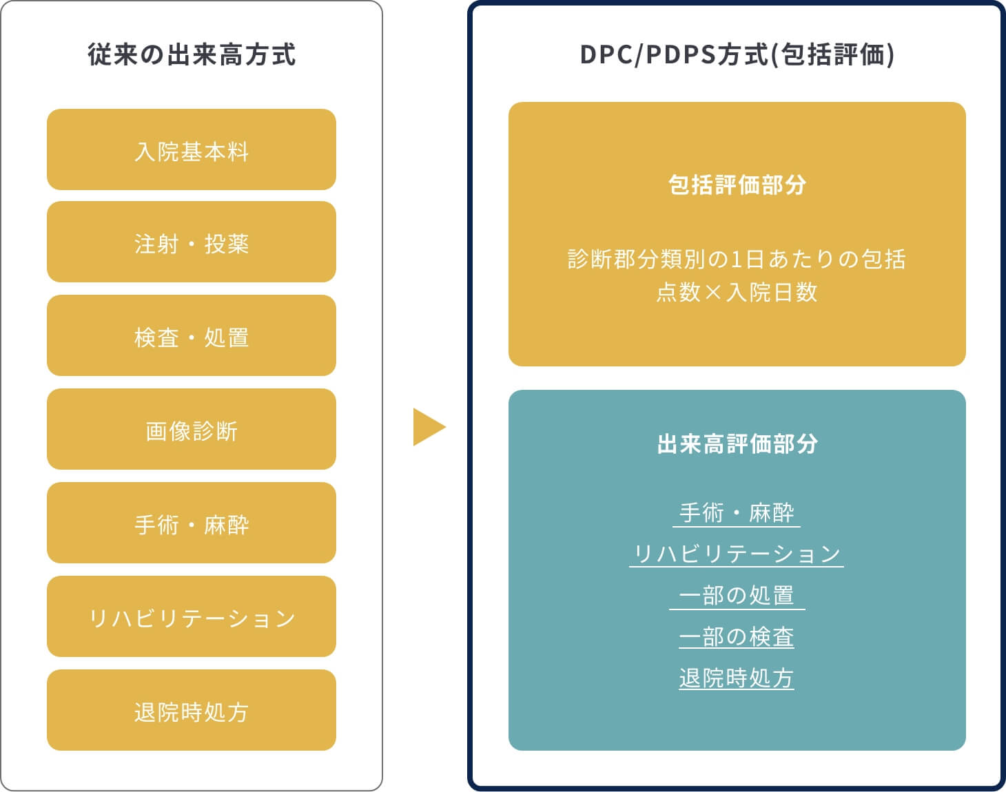 DPC制度について