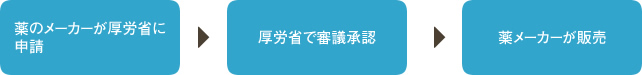 薬のメーカーが厚労省に申請、厚労省で審議承認、薬メーカーが販売