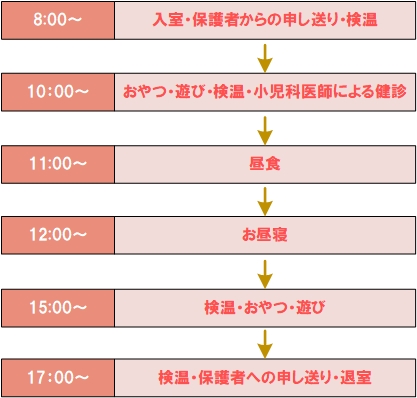 8:00～入室・保護者からの申し送り・検温、10:00～おやつ・遊び・検温・小児科医による回診、11:00～昼食、12:00～お昼寝、15:00～検温・おやつ・遊び、17:00～検温・保護者への申し送り・退室